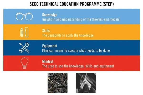 Seco Technical Education