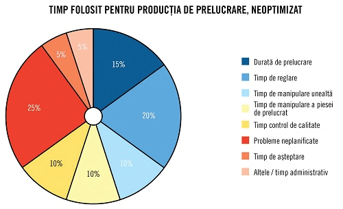 Timp alocat producției de prelucrare neoptimizat