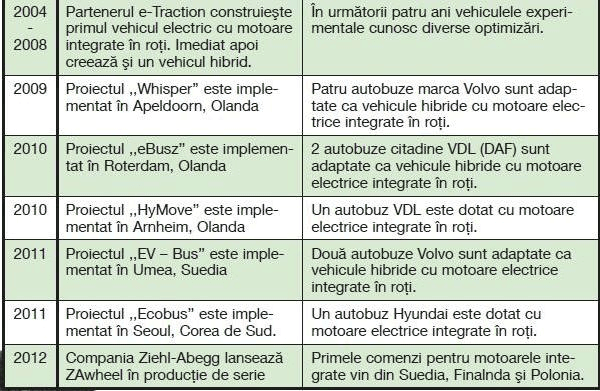 ZAwheel - studiu de caz