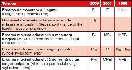 TABELUL 1. Schimbarea simbolurilor în timp