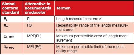 TABELUL 2. Simboluri utilizate în ISO 10360-2:2009 (SR EN ISO 10360-2:2010)