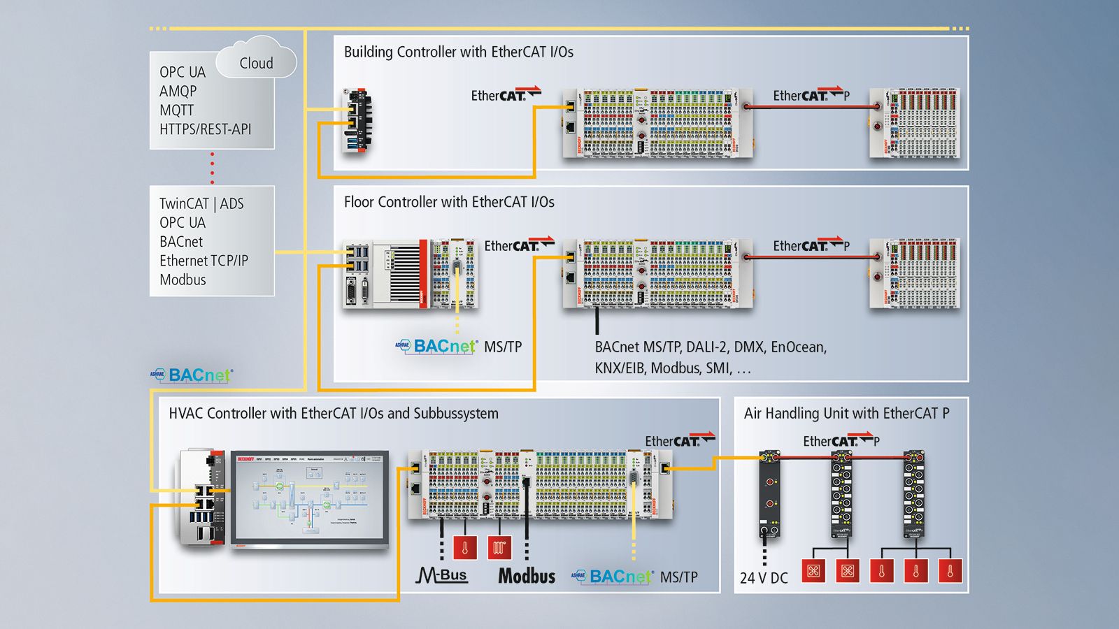 topology-ethercat-geauedeautomation-kommunikationstechnologie.jpg