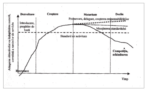 Figura 3: Ciclul angajatului